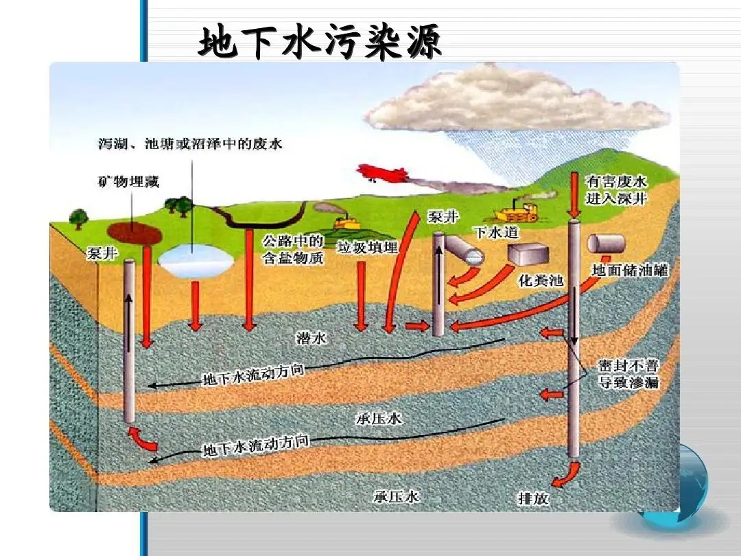 地下水污染修复characteristics of groundwater pollution:地下水